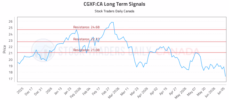 Stock Chart for CGXF:CA