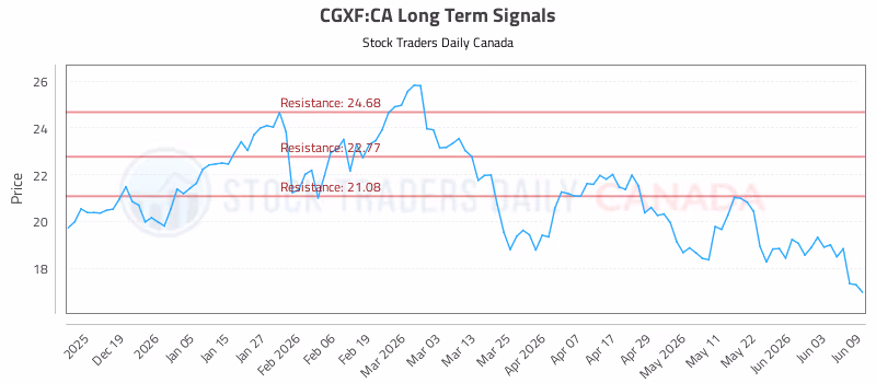 Stock Chart for CGXF:CA