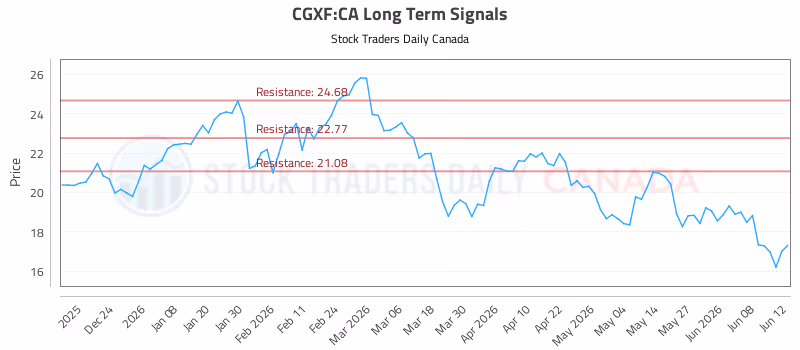 Stock Chart for CGXF:CA