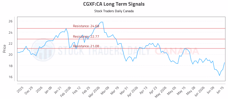 Stock Chart for CGXF:CA
