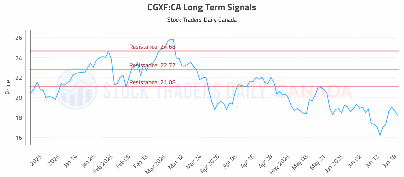 Stock Chart for CGXF:CA