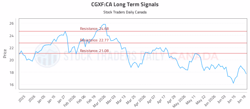 Stock Chart for CGXF:CA