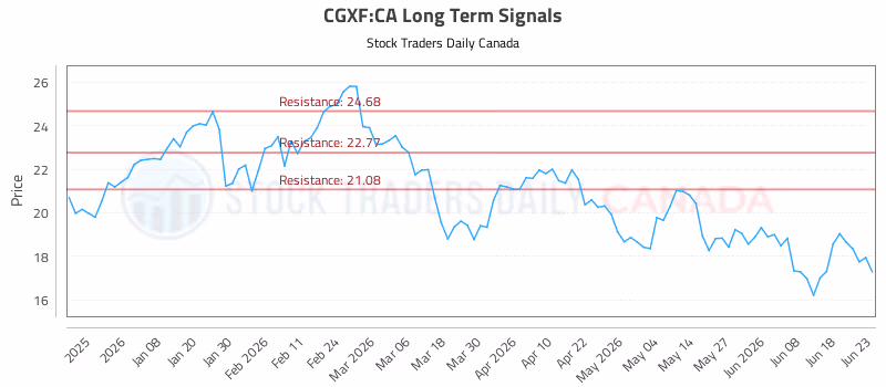 Stock Chart for CGXF:CA