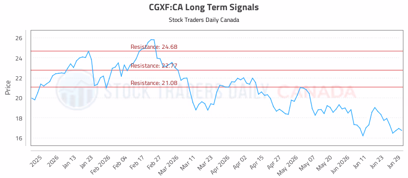 Stock Chart for CGXF:CA