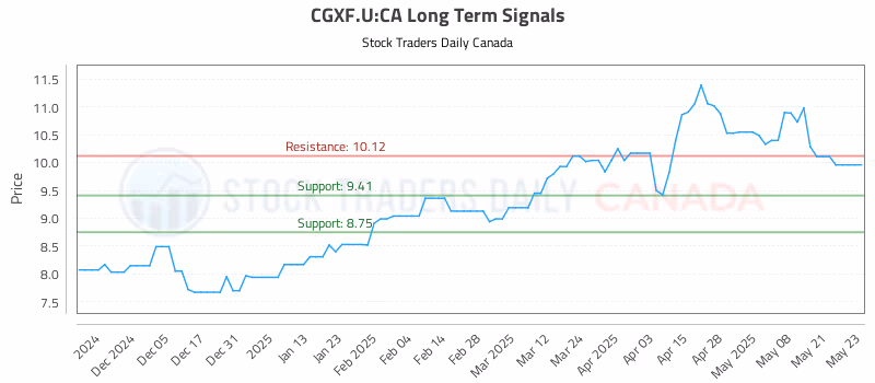Stock Chart for CGXF.U:CA