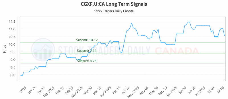 Stock Chart for CGXF.U:CA