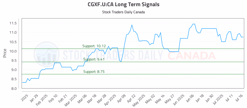 Stock Chart for CGXF.U:CA