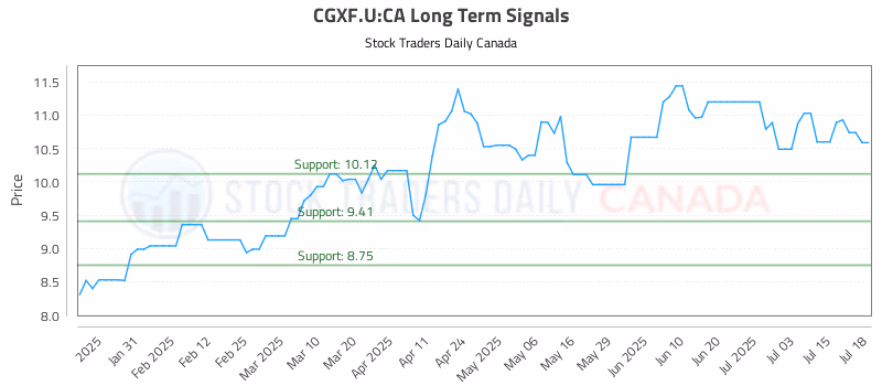 Stock Chart for CGXF.U:CA