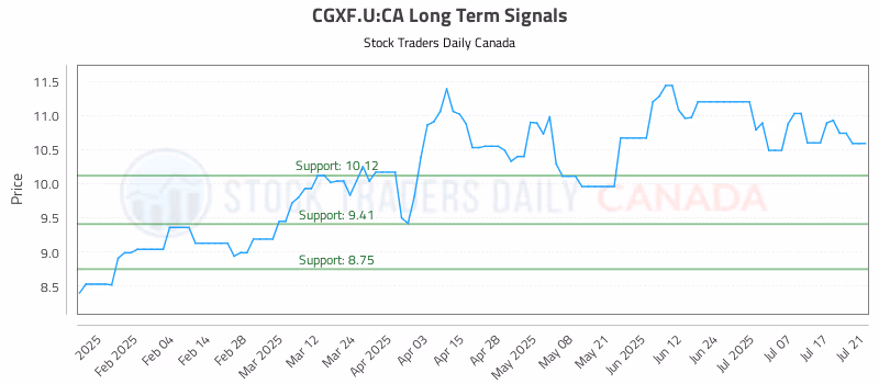 Stock Chart for CGXF.U:CA