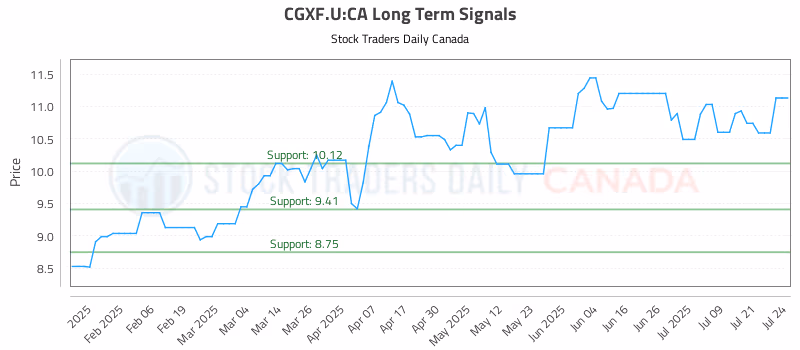 Stock Chart for CGXF.U:CA
