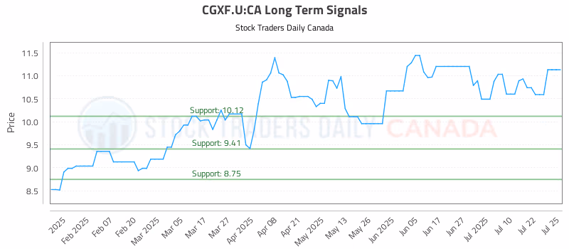 Stock Chart for CGXF.U:CA
