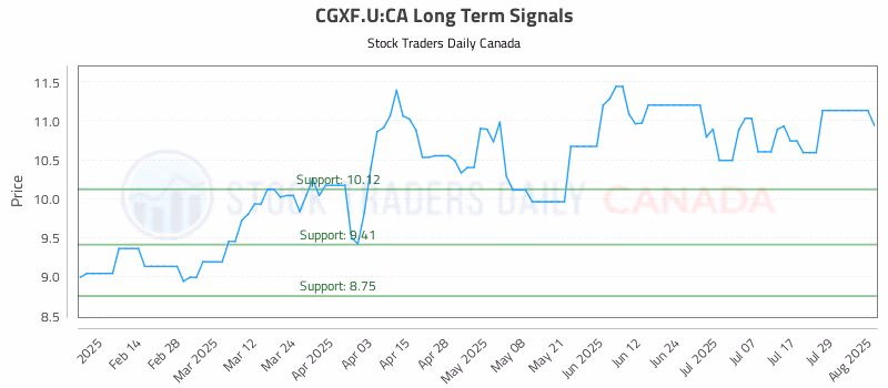 Stock Chart for CGXF.U:CA