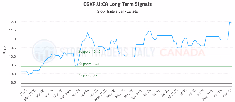 Stock Chart for CGXF.U:CA