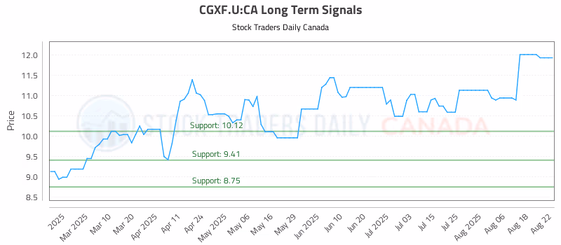 Stock Chart for CGXF.U:CA