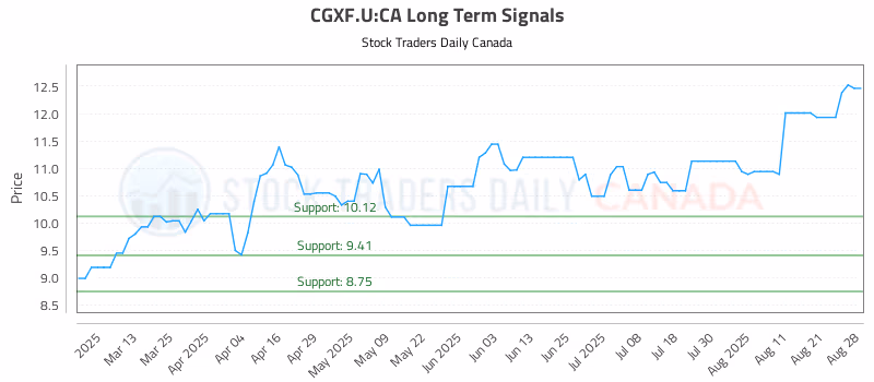 Stock Chart for CGXF.U:CA