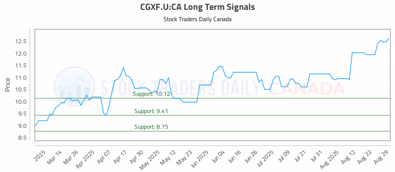 Stock Chart for CGXF.U:CA