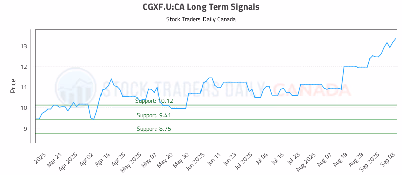 Stock Chart for CGXF.U:CA