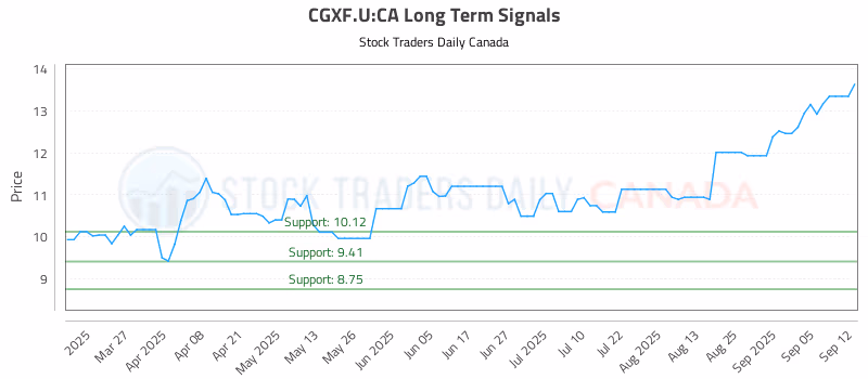Stock Chart for CGXF.U:CA
