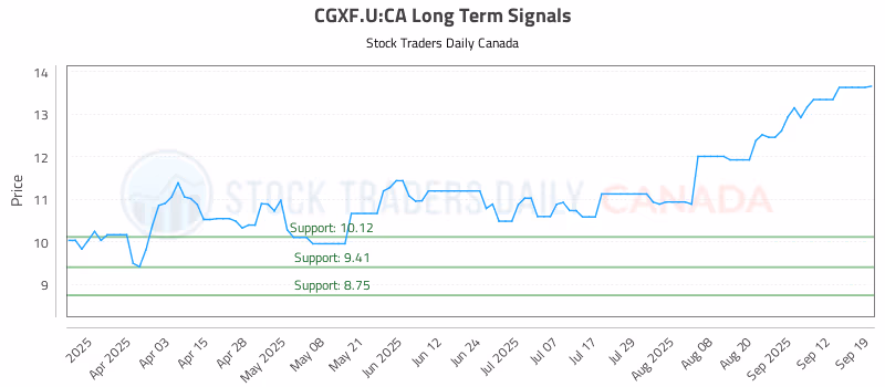 Stock Chart for CGXF.U:CA