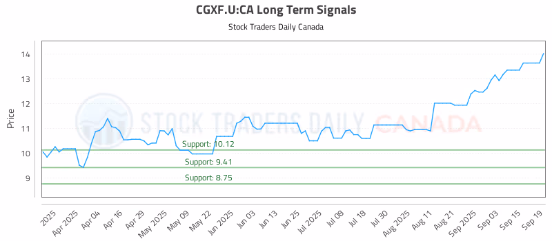 Stock Chart for CGXF.U:CA