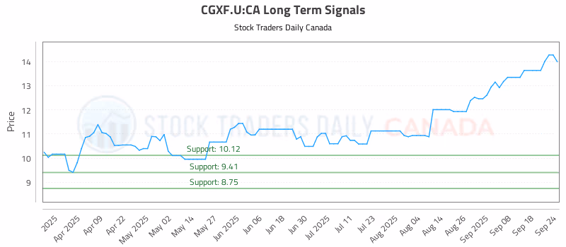 Stock Chart for CGXF.U:CA