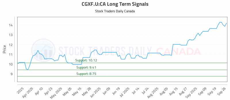 Stock Chart for CGXF.U:CA
