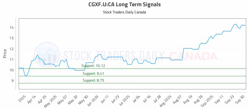 Stock Chart for CGXF.U:CA