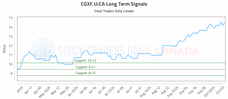 Stock Chart for CGXF.U:CA