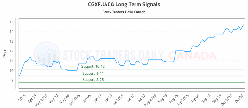 Stock Chart for CGXF.U:CA