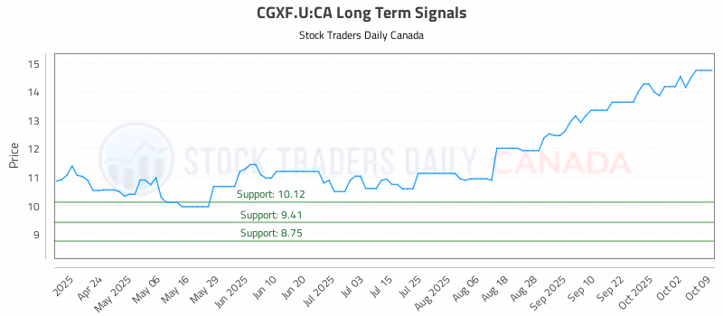 Stock Chart for CGXF.U:CA