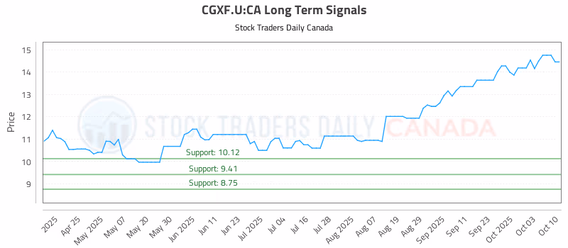 Stock Chart for CGXF.U:CA
