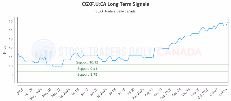 Stock Chart for CGXF.U:CA