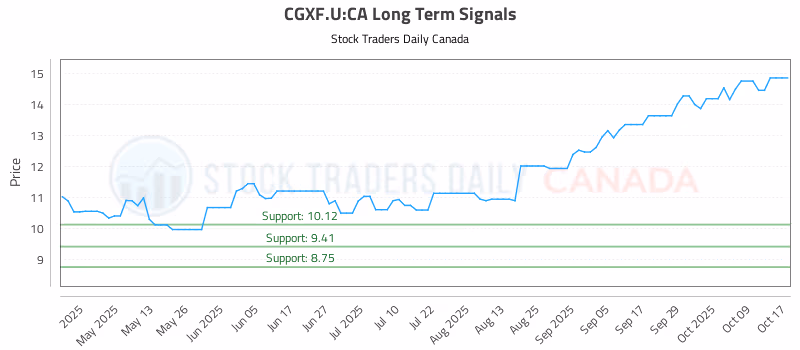 Stock Chart for CGXF.U:CA