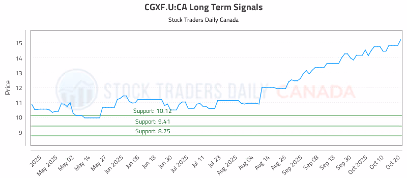 Stock Chart for CGXF.U:CA