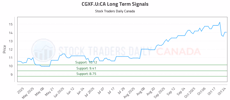 Stock Chart for CGXF.U:CA