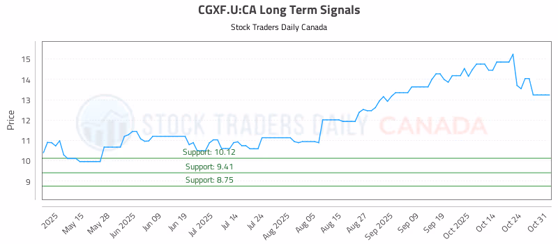 Stock Chart for CGXF.U:CA