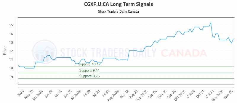 Stock Chart for CGXF.U:CA