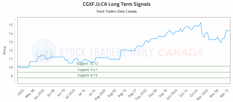 Stock Chart for CGXF.U:CA