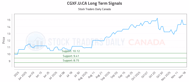 Stock Chart for CGXF.U:CA