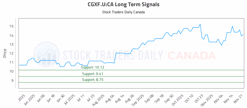 Stock Chart for CGXF.U:CA
