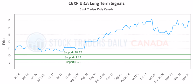 Stock Chart for CGXF.U:CA