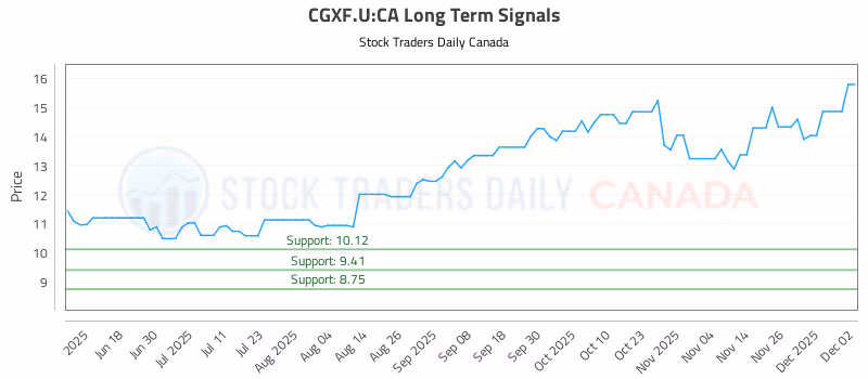 Stock Chart for CGXF.U:CA