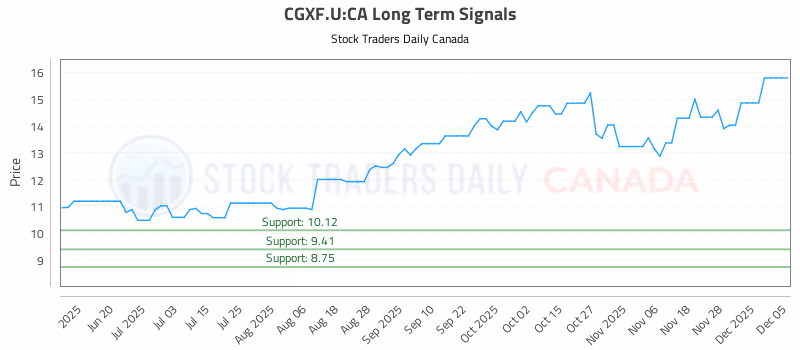 Stock Chart for CGXF.U:CA