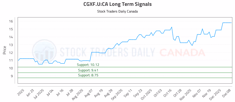 Stock Chart for CGXF.U:CA
