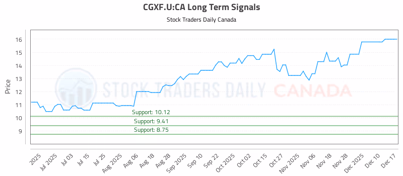 Stock Chart for CGXF.U:CA