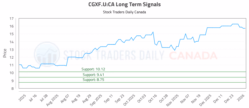 Stock Chart for CGXF.U:CA