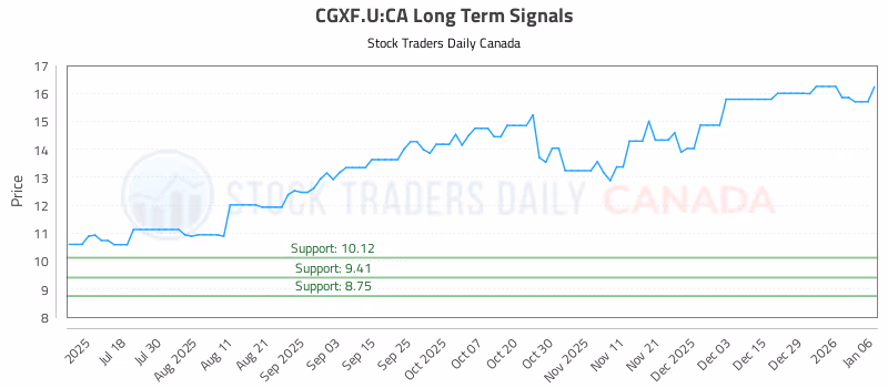 Stock Chart for CGXF.U:CA