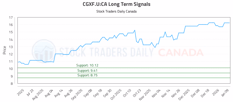 Stock Chart for CGXF.U:CA