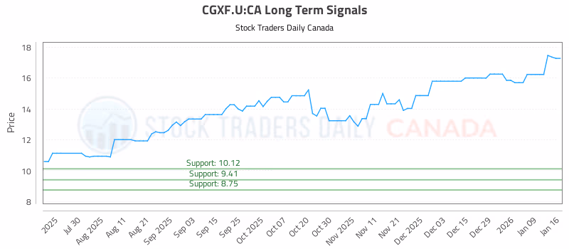 Stock Chart for CGXF.U:CA