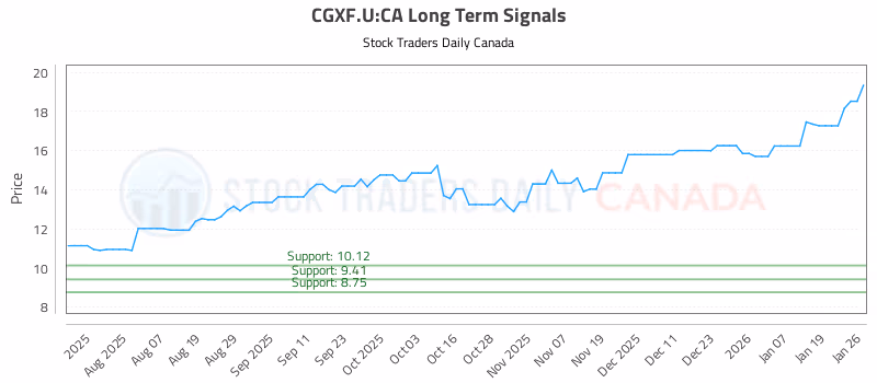 Stock Chart for CGXF.U:CA